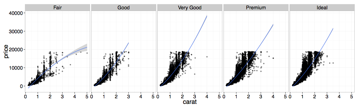 Example of R ggplot with faceting
