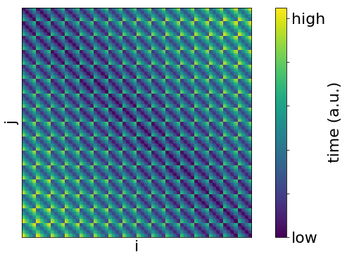 Heatmap of symmetric matrix of pairwise times for each location in the warehouse which is proportional to the pairwise distances for all the locations
