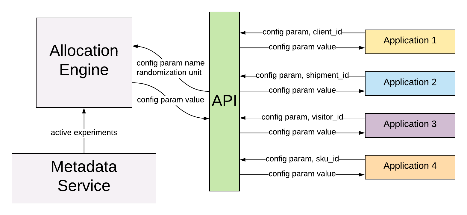 allocation API