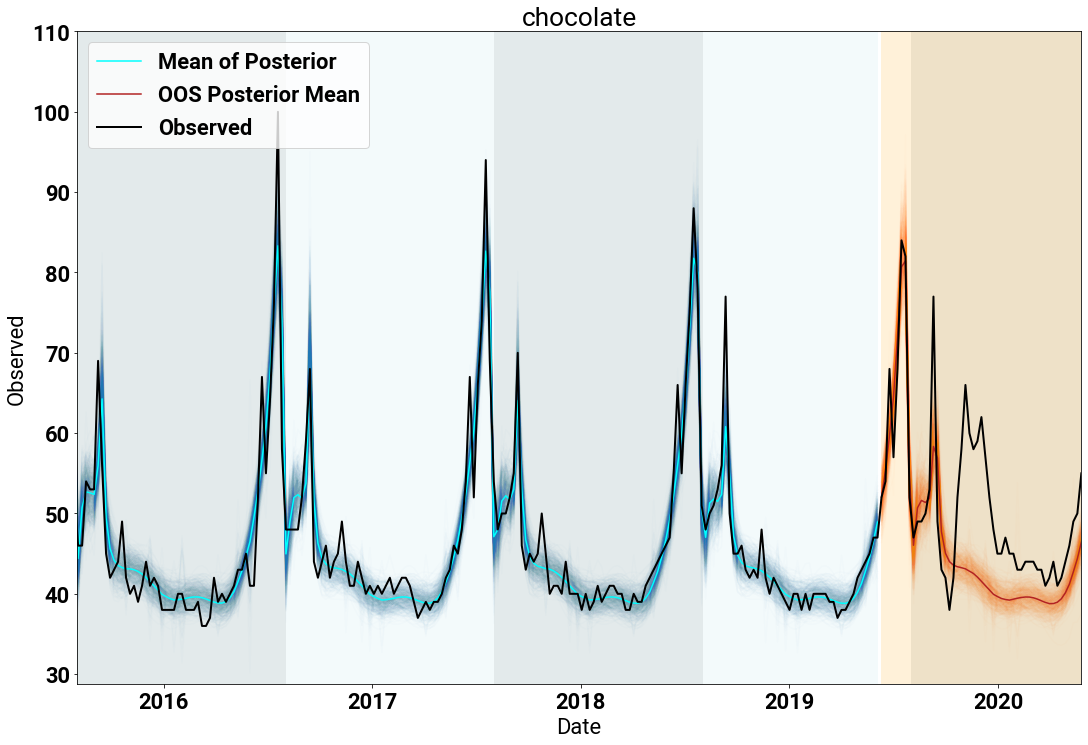 The in-sample (blue) and out of sample (orange) posterior samples (and means) for the search term chocolate.