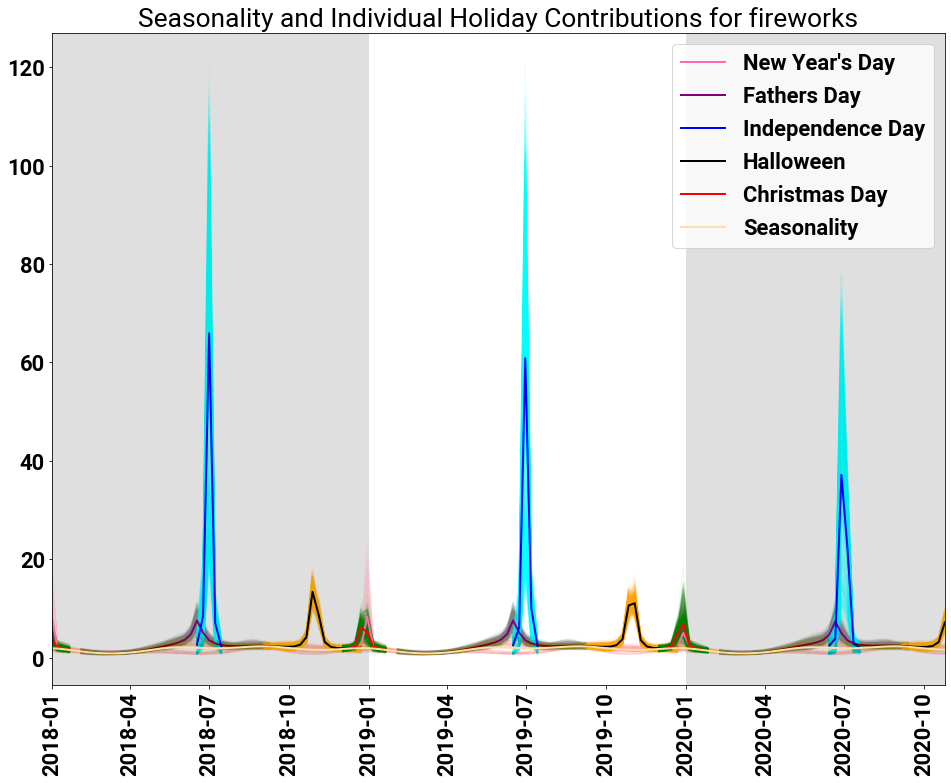 The posterior samples (and means) of sample inference for individual holidays for the search term fireworks.