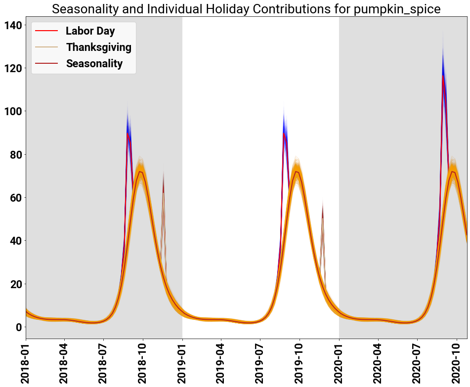 The posterior samples (and means) of sample inference for seasonality and individual holidays for the search term pumpkin spice.