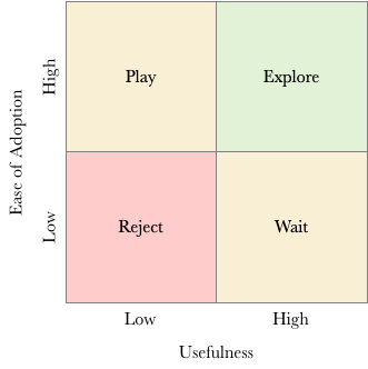 Technology adoption grid