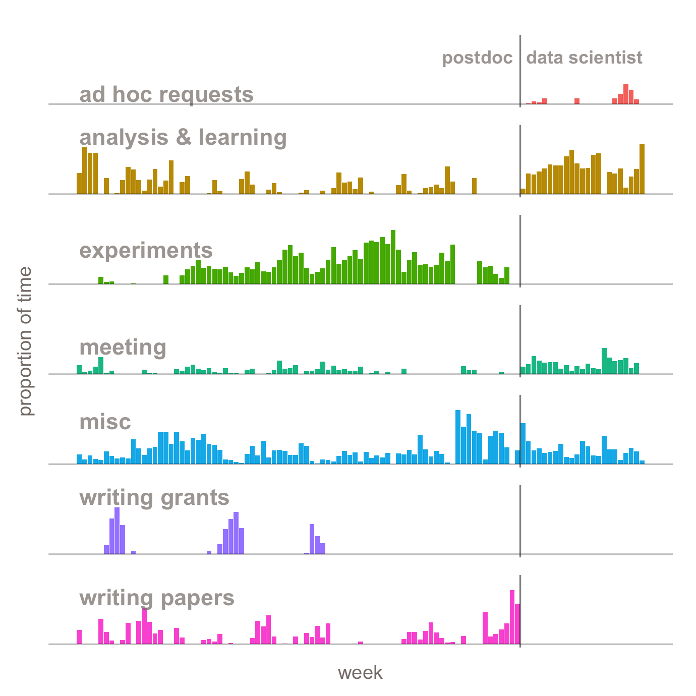 proportion of time spent by category