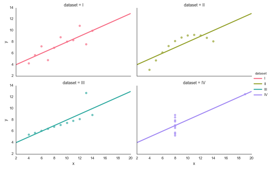 Anscombe's Quartet