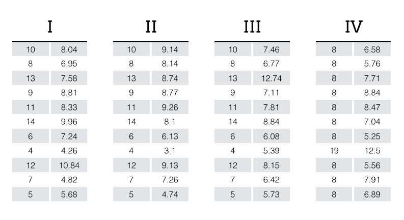 Anscombe's quartet table