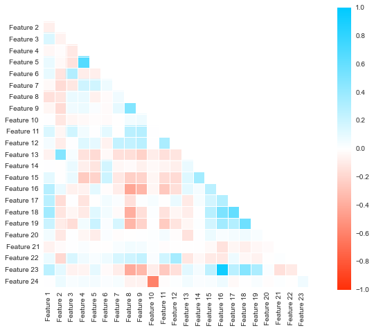 Correlation matrix