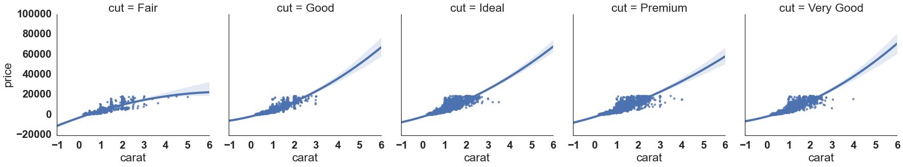 Example of seaborn lmplot