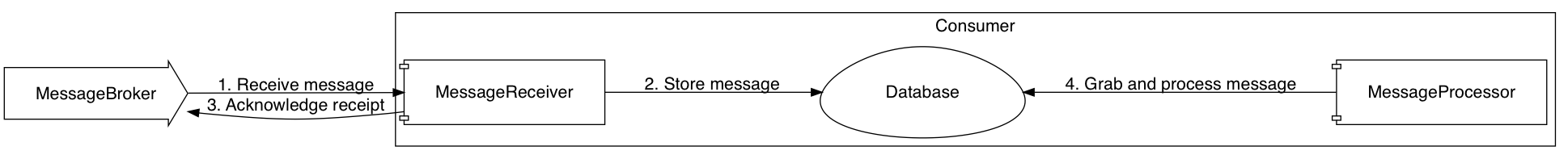 diagram showing queueing a received message, then processing it later