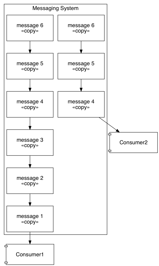 diagram showing messages backing up in a queue