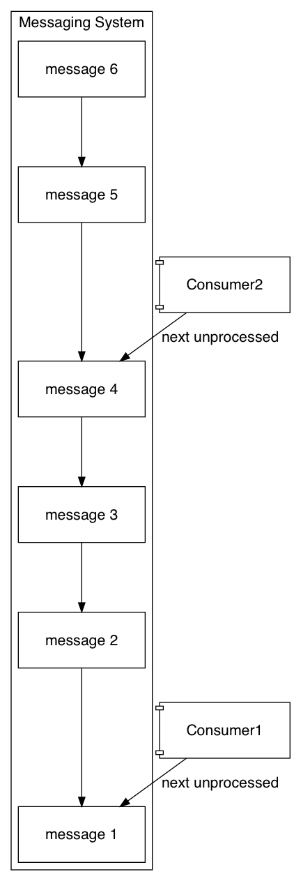diagram showing messages stored as a log