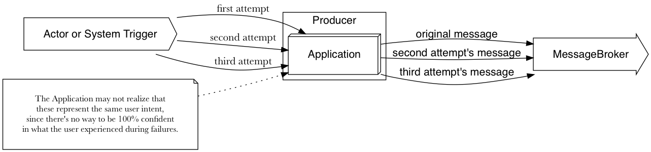 diagram showing a user action being triggered multiple times