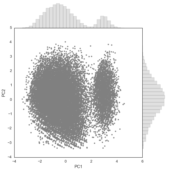 Principal component analysis