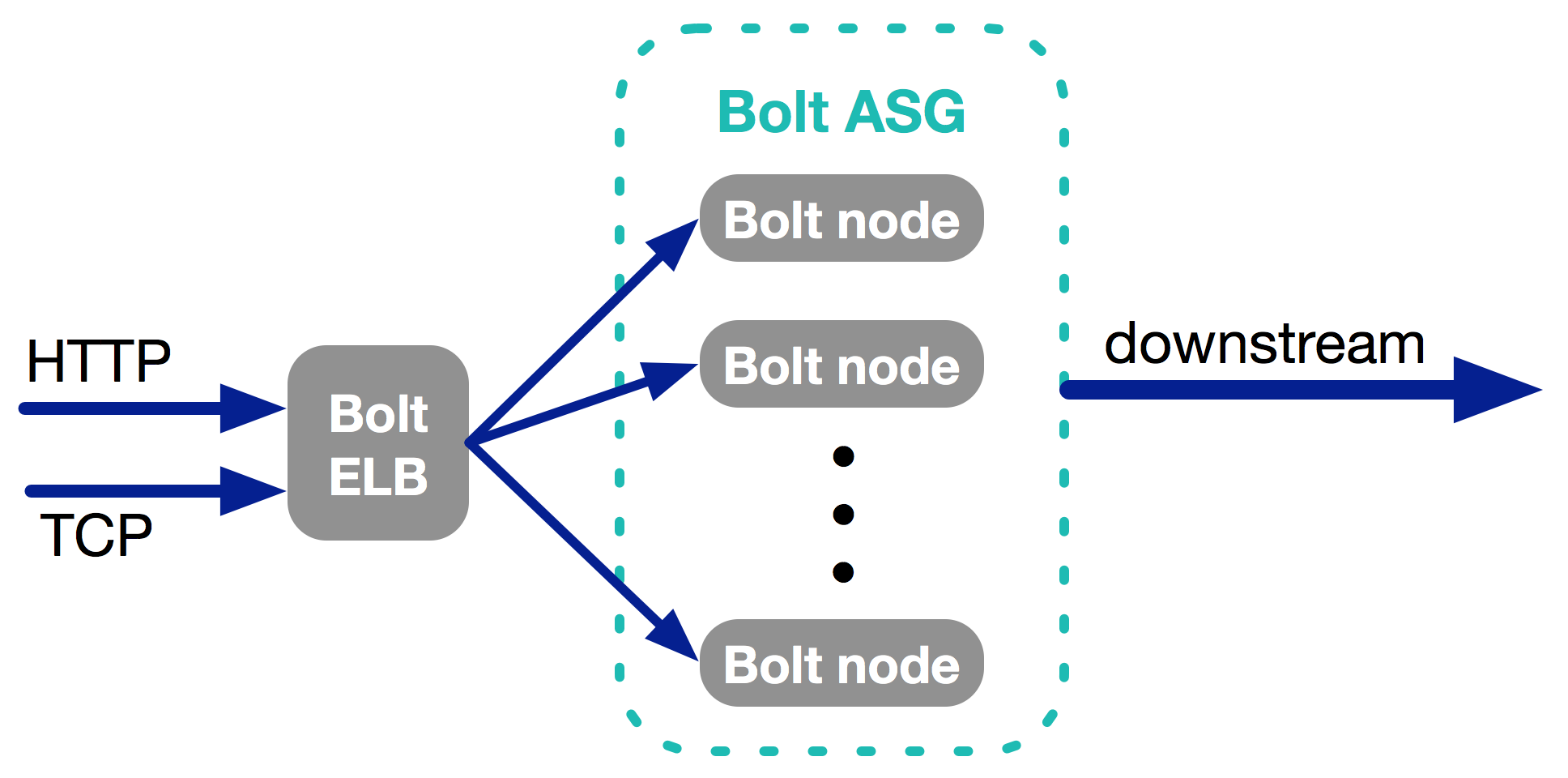 Scalable. Связи POSTGRESQL стрелки. Horizon authentication process schema. Pipeline communication. Skip Lock POSTGRESQL presentation.