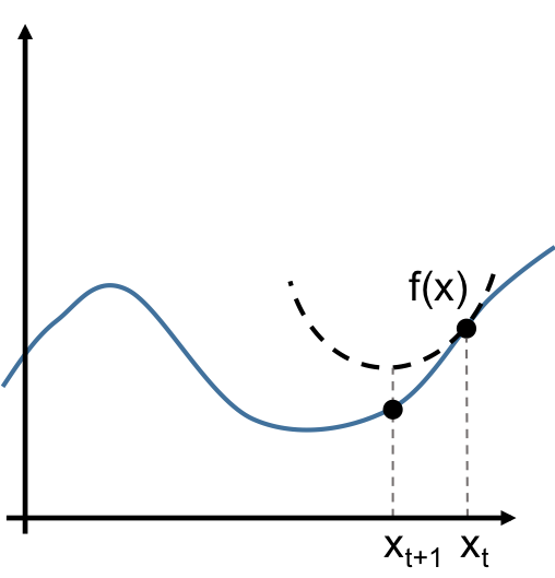 newton 1d optimization