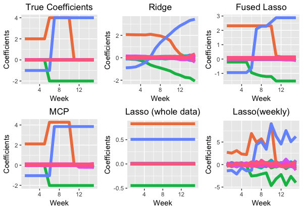 charts showing style selection over time