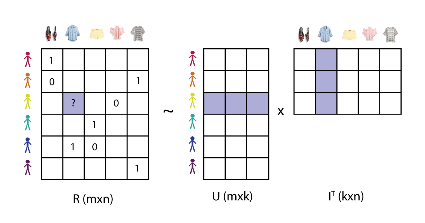 matrix factorization diagram