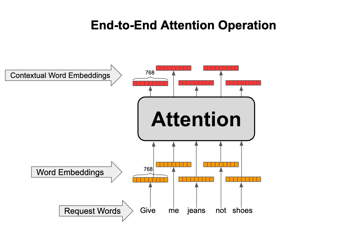 Attention layer. Multihead attention. Multi head attention. Attention NLP. Transformer models NLP.