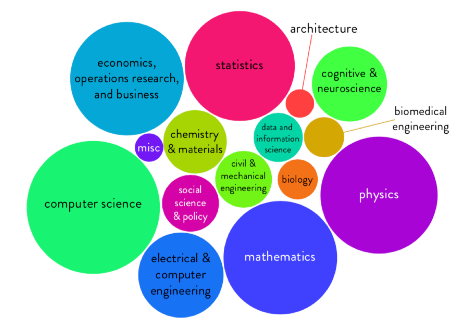 distribution of academic backgrounds for the Stitch Fix Algorthms team