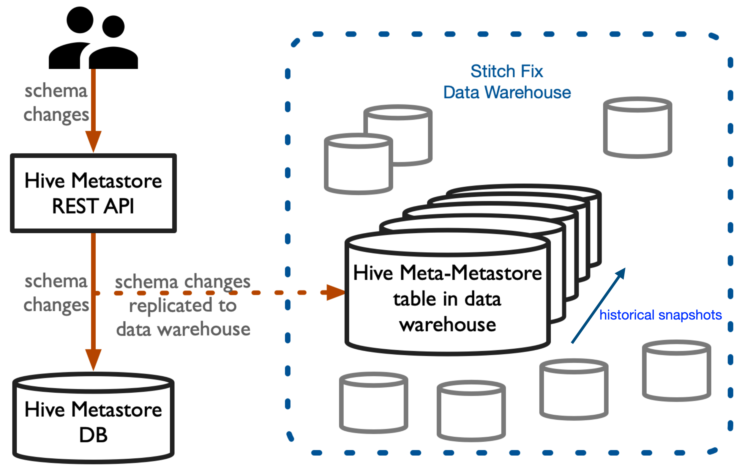 Meta-metastore Schematic