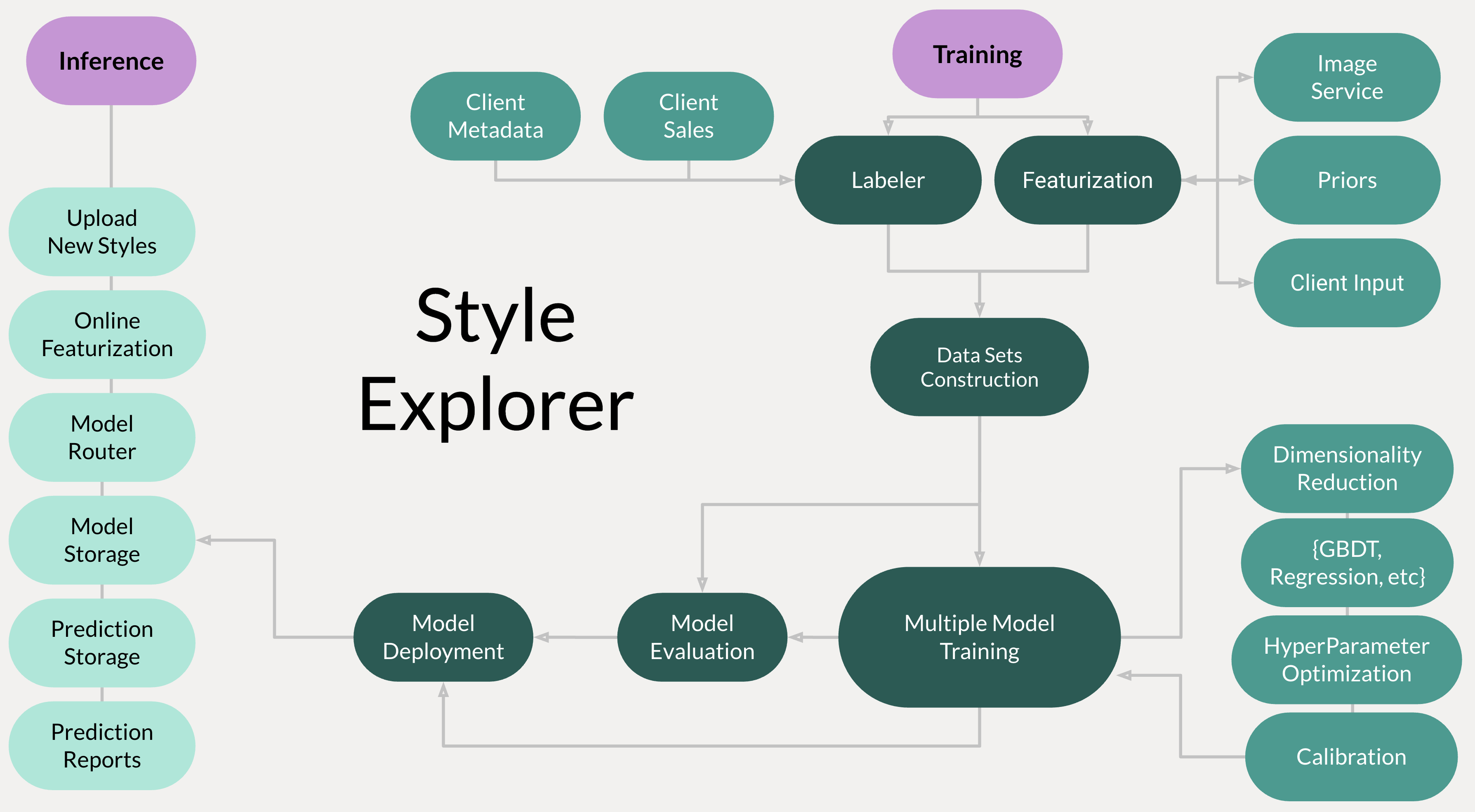 Algorithm-Assisted Inventory Curation  Stitch Fix Technology –  Multithreaded