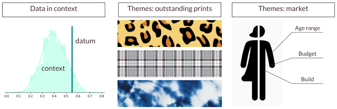 Three charts in a horizontal row. The first chart is titled 'Data in context' and shows a histogram with a roughly gaussian distribution labeled 'context', and a vertical line on the right side of the histogram labeled 'datum'. The second chart is titled 'Themes: outstanding prints' and shows three image swatches, one leopard print, one plaid and one tie-die. The third chart is titled 'Themes: market' and shows an icon of a stylized person with three annotations: Age range, Budget and Build.