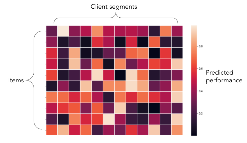 Grid of squares with varying warm colors corresponding to predicted performance across different items and client segments