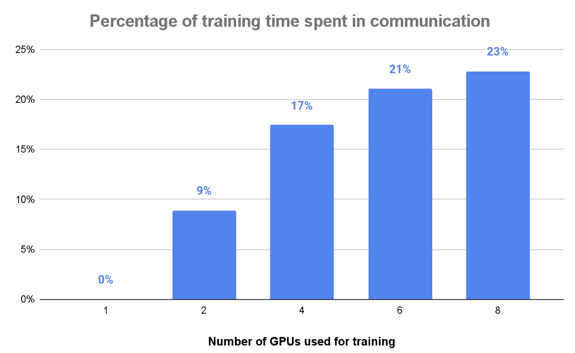 Communication overhead represented as percentage of total training time per number of GPUs