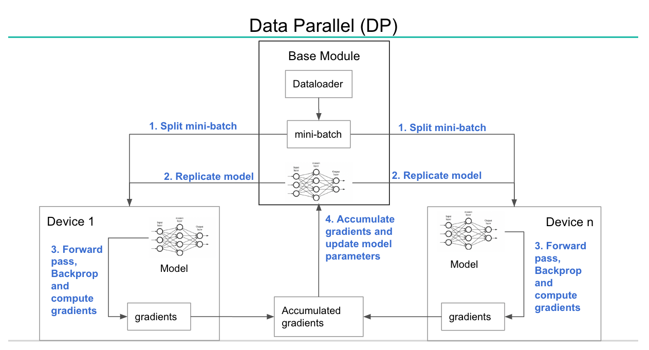 Diagram illustrating the steps executed when using Data Parallel strategy for model training