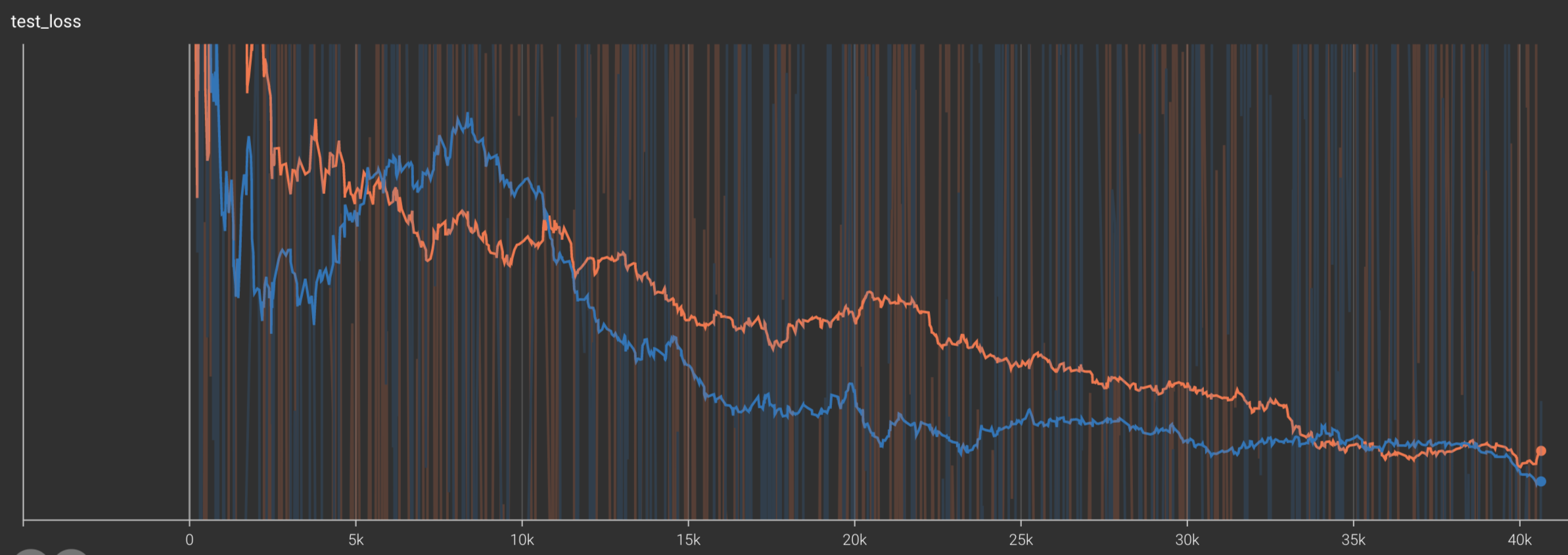 Plot showing the progress of loss on test data as we train the model on more epochs