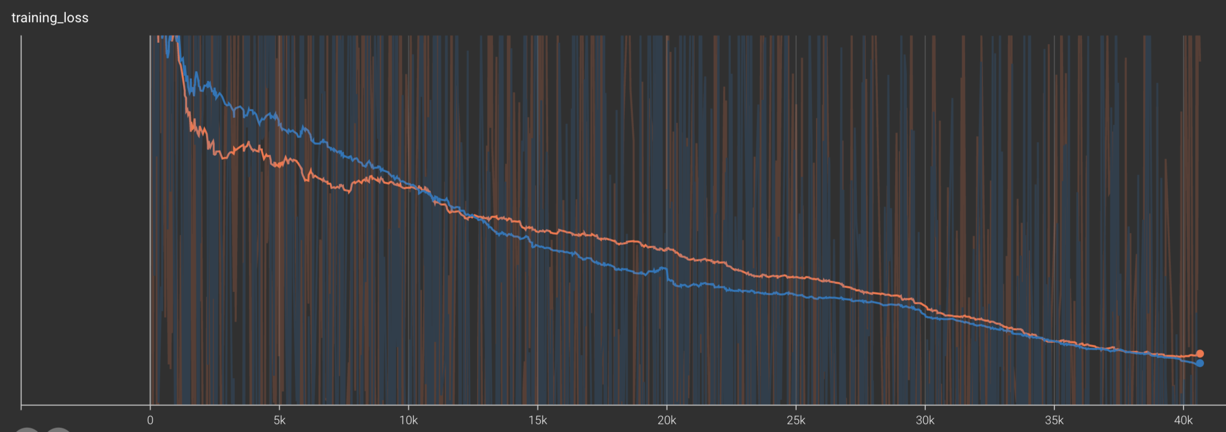Plot showing the progress of loss on training data as we train the model on more epochs