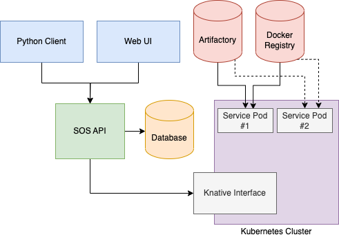 sos-bov-architecture.png