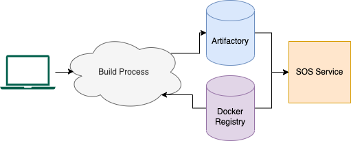 sos-build-deploy.png